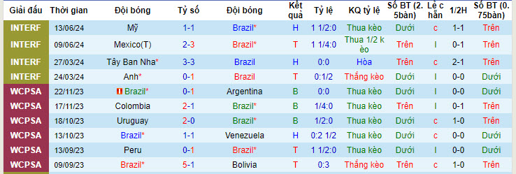 Dự đoán, soi kèo thẻ vàng Brazil vs Costa Rica, 08h00 ngày 25/6 - Ảnh 1