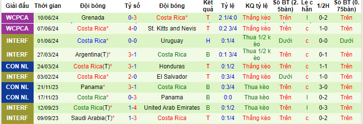 Dự đoán, soi kèo thẻ vàng Brazil vs Costa Rica, 08h00 ngày 25/6 - Ảnh 2