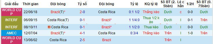 Dự đoán, soi kèo thẻ vàng Brazil vs Costa Rica, 08h00 ngày 25/6 - Ảnh 3