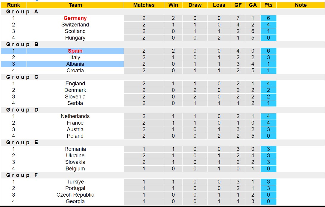 Nhận định, soi kèo Albania vs Tây Ban Nha bảng B EURO 2024, 20h00 ngày 19/6: Không có bất ngờ - Ảnh 6