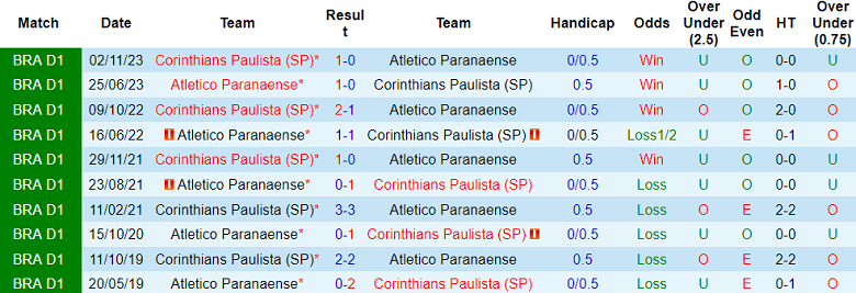 Nhận định, soi kèo Atletico PR vs Corinthians, 02h00 ngày 24/6: Khó cho cửa dưới - Ảnh 3