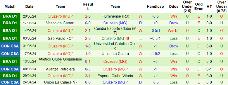 Nhận định, soi kèo Bahia vs Cruzeiro, 02h00 ngày 24/6: Cửa trên ‘ghi điểm’ - Ảnh 2