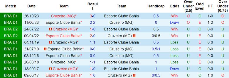 Nhận định, soi kèo Bahia vs Cruzeiro, 02h00 ngày 24/6: Cửa trên ‘ghi điểm’ - Ảnh 3