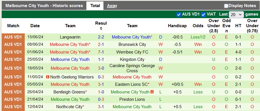 Nhận định, soi kèo Bulleen Lions vs Melbourne City Youth, 17h30 ngày 24/6: Chủ nhà ra oai - Ảnh 2