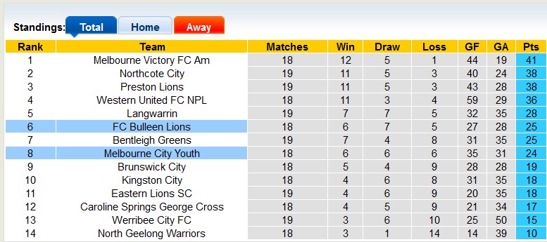 Nhận định, soi kèo Bulleen Lions vs Melbourne City Youth, 17h30 ngày 24/6: Chủ nhà ra oai - Ảnh 4