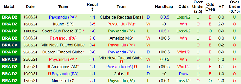 Nhận định, soi kèo Chapecoense vs Paysandu Para, 02h00 ngày 24/6: Tin vào cửa dưới - Ảnh 2