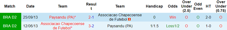 Nhận định, soi kèo Chapecoense vs Paysandu Para, 02h00 ngày 24/6: Tin vào cửa dưới - Ảnh 3