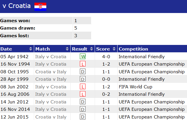 Nhận định, soi kèo Croatia vs Italia bảng B EURO 2024, 02h00 ngày 25/6: Kịch bản quen thuộc? - Ảnh 3