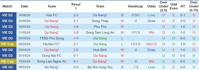 Nhận định, soi kèo Đà Nẵng vs PVF-CAND, 16h00 ngày 23/6: Thăng hạng sớm - Ảnh 1