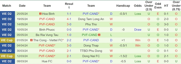 Nhận định, soi kèo Đà Nẵng vs PVF-CAND, 16h00 ngày 23/6: Thăng hạng sớm - Ảnh 2