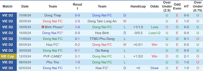 Nhận định, soi kèo Đồng Nai FC  vs Bà Rịa Vũng Tàu, 16h00 ngày 23/6: Cơ hội cho chủ nhà - Ảnh 1