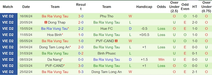 Nhận định, soi kèo Đồng Nai FC  vs Bà Rịa Vũng Tàu, 16h00 ngày 23/6: Cơ hội cho chủ nhà - Ảnh 2