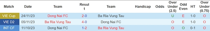 Nhận định, soi kèo Đồng Nai FC  vs Bà Rịa Vũng Tàu, 16h00 ngày 23/6: Cơ hội cho chủ nhà - Ảnh 3