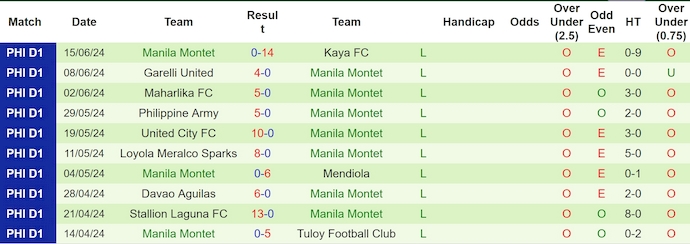 Nhận định, soi kèo Dynamic Herb Cebu vs Manila Montet, 16h30 ngày 23/6: Nghiền nát đội bét bảng - Ảnh 2