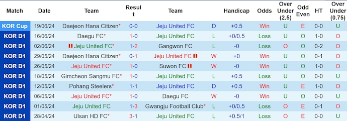 Nhận định, soi kèo Jeju United vs Ulsan HD, 16h00 ngày 23/6: Chủ nhà có điểm - Ảnh 1