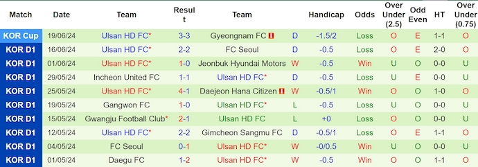 Nhận định, soi kèo Jeju United vs Ulsan HD, 16h00 ngày 23/6: Chủ nhà có điểm - Ảnh 2
