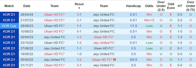 Nhận định, soi kèo Jeju United vs Ulsan HD, 16h00 ngày 23/6: Chủ nhà có điểm - Ảnh 3