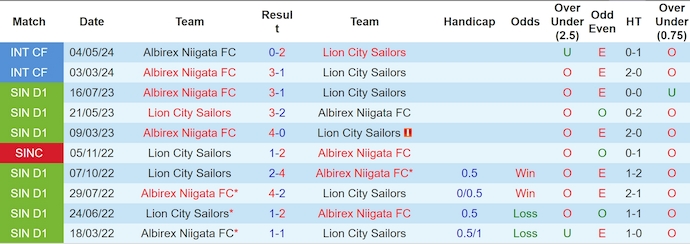 Nhận định, soi kèo Lion City Sailors vs Albirex Niigata, 17h00 ngày 23/6: Không bất ngờ - Ảnh 3