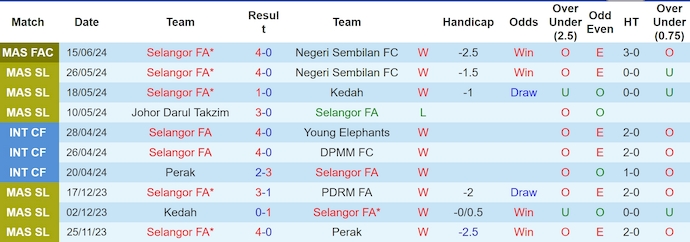 Nhận định, soi kèo Selangor FA vs Perak, 16h30 ngày 23/6: Quá khó cho khách - Ảnh 1