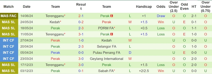 Nhận định, soi kèo Selangor FA vs Perak, 16h30 ngày 23/6: Quá khó cho khách - Ảnh 2