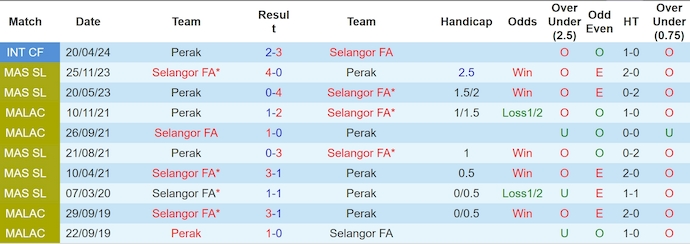 Nhận định, soi kèo Selangor FA vs Perak, 16h30 ngày 23/6: Quá khó cho khách - Ảnh 3
