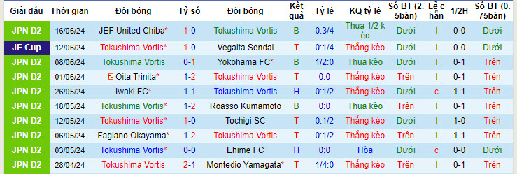 Nhận định, soi kèo Tokushima Vortis vs Mito Hollyhock, 17h00 ngày 23/6: Khách trọn niềm vui - Ảnh 1