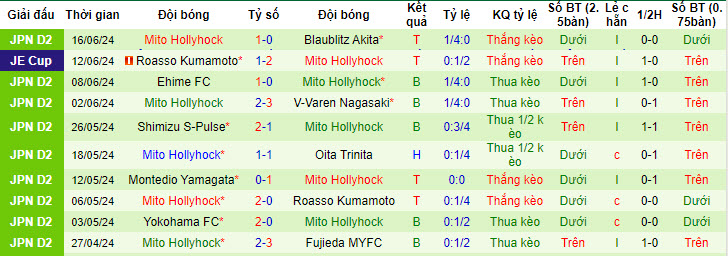 Nhận định, soi kèo Tokushima Vortis vs Mito Hollyhock, 17h00 ngày 23/6: Khách trọn niềm vui - Ảnh 2