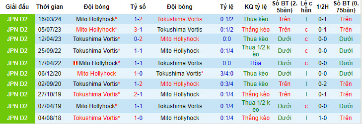 Nhận định, soi kèo Tokushima Vortis vs Mito Hollyhock, 17h00 ngày 23/6: Khách trọn niềm vui - Ảnh 3