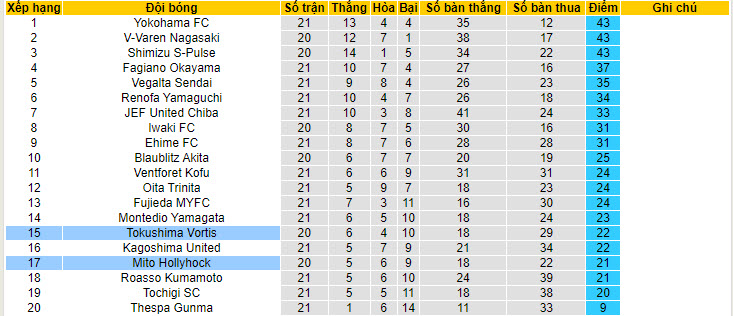 Nhận định, soi kèo Tokushima Vortis vs Mito Hollyhock, 17h00 ngày 23/6: Khách trọn niềm vui - Ảnh 4