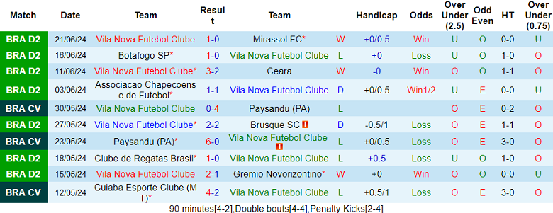 Nhận định, soi kèo Vila Nova vs Goias, 04h30 ngày 24/6: Chủ nhà đáng tin - Ảnh 1