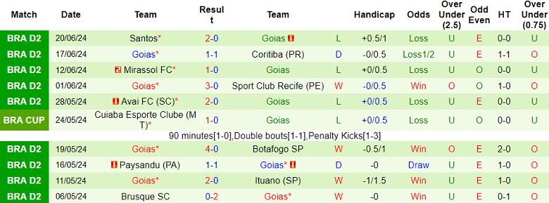 Nhận định, soi kèo Vila Nova vs Goias, 04h30 ngày 24/6: Chủ nhà đáng tin - Ảnh 2