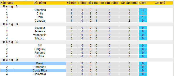 Phong độ, lịch sử đối đầu Brazil vs Costa Rica, 08h00 ngày 25/6 - Ảnh 4