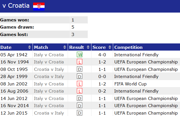 Phong độ, lịch sử đối đầu Croatia vs Italia, 02h00 ngày 25/6 - Ảnh 3