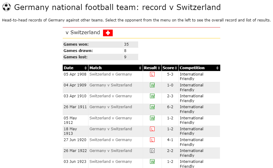 Phong độ, lịch sử đối đầu Thụy Sĩ vs Đức, 2h00 ngày 24/6 - Ảnh 1