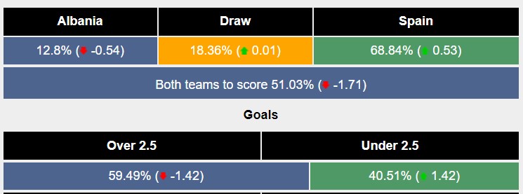 Siêu máy tính dự đoán Albania vs Tây Ban Nha, 2h00 ngày 25/6 - Ảnh 1