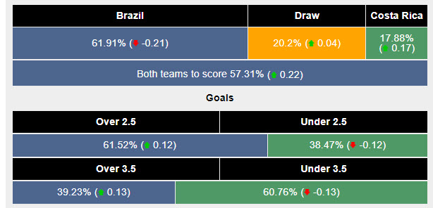 Siêu máy tính dự đoán Brazil vs Costa Rica, 08h00 ngày 25/6 - Ảnh 2