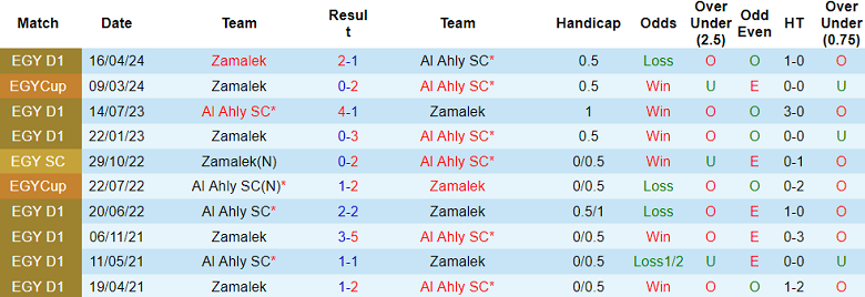 Nhận định, soi kèo Al Ahly vs Zamalek, 23h00 ngày 25/6: Cửa trên thắng thế - Ảnh 3