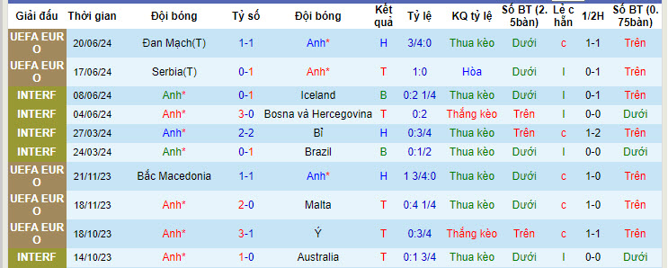 Nhận định, soi kèo Anh vs Slovenia bảng C Euro 2024, 02h00 ngày 26/6: Tư duy bảo thủ - Ảnh 3