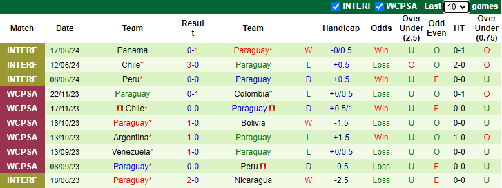 Nhận định, soi kèo Colombia vs Paraguay, 5h00 ngày 25/8: Đối thủ yêu thích - Ảnh 2