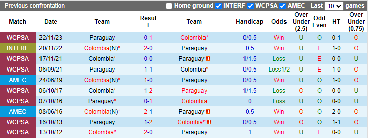Nhận định, soi kèo Colombia vs Paraguay, 5h00 ngày 25/8: Đối thủ yêu thích - Ảnh 3