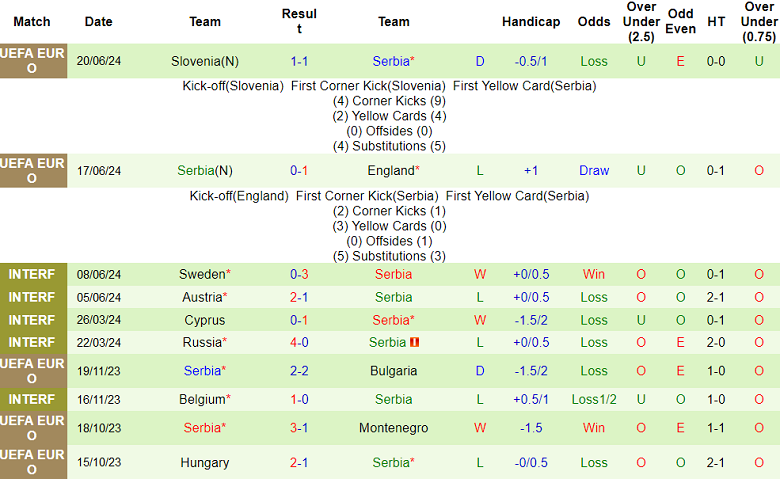 Nhận định, soi kèo Đan Mạch vs Serbia bảng C EURO 2024, 02h00 ngày 26/6: Tin vào cựu vương - Ảnh 2