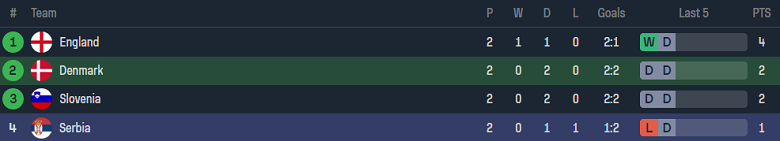 Nhận định, soi kèo Đan Mạch vs Serbia bảng C EURO 2024, 02h00 ngày 26/6: Tin vào cựu vương - Ảnh 4
