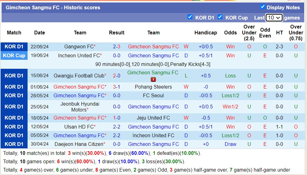 Nhận định, soi kèo Gimcheon Sangmu FC vs Daejeon Hana Citizen, 17h30 ngày 25/6: Trái đắng xa nhà - Ảnh 1