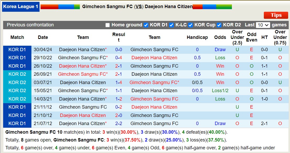 Nhận định, soi kèo Gimcheon Sangmu FC vs Daejeon Hana Citizen, 17h30 ngày 25/6: Trái đắng xa nhà - Ảnh 3