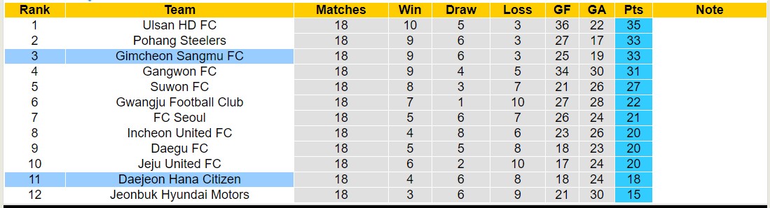 Nhận định, soi kèo Gimcheon Sangmu FC vs Daejeon Hana Citizen, 17h30 ngày 25/6: Trái đắng xa nhà - Ảnh 4