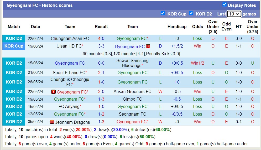 Nhận định, soi kèo Gyeongnam FC vs FC Anyang, 17h30 ngày 25/6: Giữ vững ngôi đầu - Ảnh 1