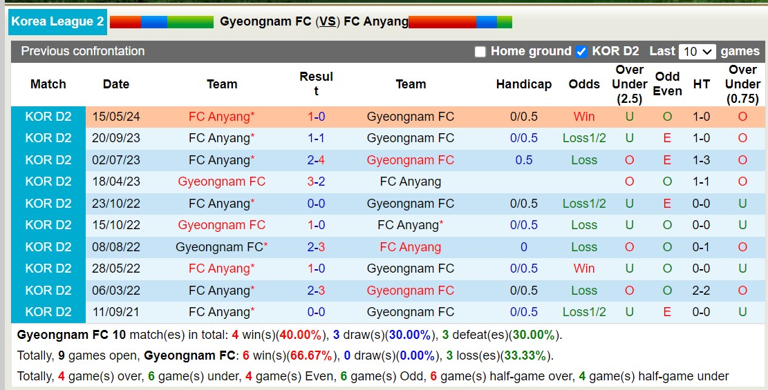 Nhận định, soi kèo Gyeongnam FC vs FC Anyang, 17h30 ngày 25/6: Giữ vững ngôi đầu - Ảnh 3