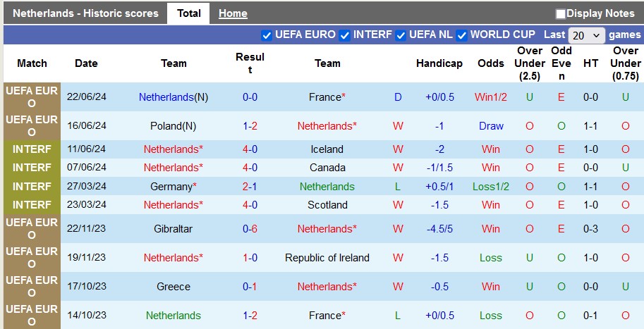 Nhận định, soi kèo Hà Lan vs Áo (bảng D Euro 2024), 23h00 ngày 25/6: Giữ sức cho vòng play-off - Ảnh 1