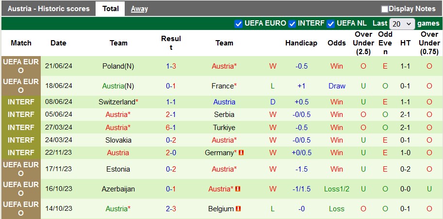 Nhận định, soi kèo Hà Lan vs Áo (bảng D Euro 2024), 23h00 ngày 25/6: Giữ sức cho vòng play-off - Ảnh 2