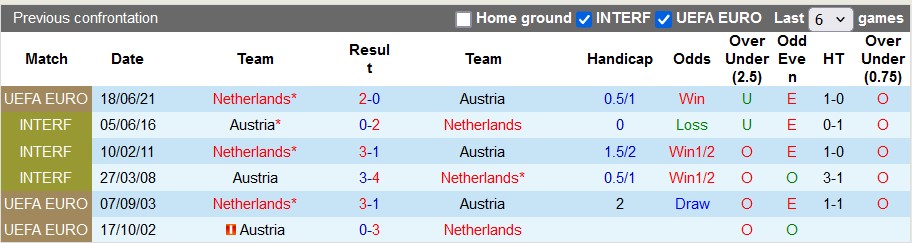 Nhận định, soi kèo Hà Lan vs Áo (bảng D Euro 2024), 23h00 ngày 25/6: Giữ sức cho vòng play-off - Ảnh 3